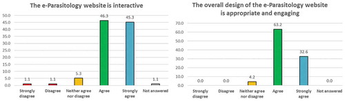 Figure 5. Students’ opinion on the structure of DMU e-Parasitology (%) and whether the resource was interactive and engaging