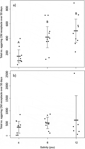 Fig. 2. Total number of eggs released per mg DM receptacle in three salinities (4, 6 and 12 psu) for (a) Fucus radicans and (b) Fucus vesiculosus measured over 50 days during the reproductive season (May–June) 2012. Error bars show mean and 95 % confidence interval. Letters (A–B) over bars in (a) show groups that differ significantly according to Tukey HSD post hoc test.