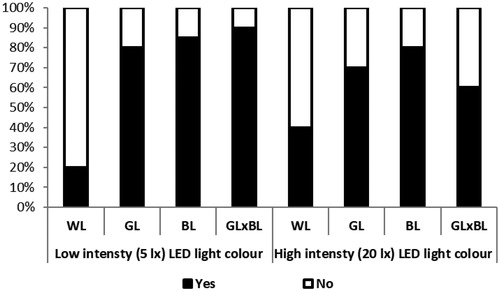 Figure 2. Percentages of broiler chicks pecking (black = yes, white = no) in the open field test. WL: white light; GL: green light; BL: blue light; GL × BL: mixed green and blue light.