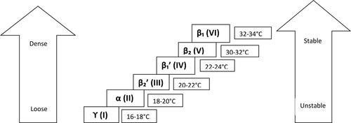 Figure 3. Temperature regimes and degree of stability of six polymorphic forms of cocoa butter (Adapted from: Beckett 2008).