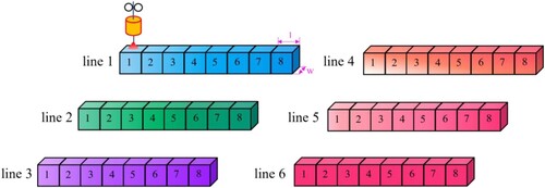 Figure 4. Schematic diagram of in-order stacking primitives in DED-Arc at the weld level.