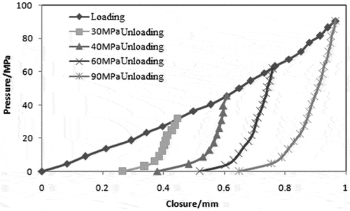 Figure 3. Compressive-resilient performance curves of graphite gasket.