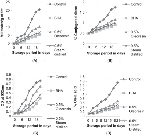 Figure 2  Ghee samples added with clove extracts (steam distilled and oleoresin) and BHA stored at 80 ± 1°C. (a) Peroxide value; (b) conjugated diene; (c) thiobarbituric acid; (d) free fatty acid.