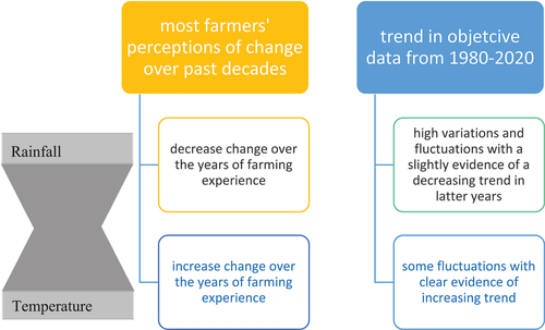 Figure 2. Farmers’ perceptions of climate change compared with trend in objective data.