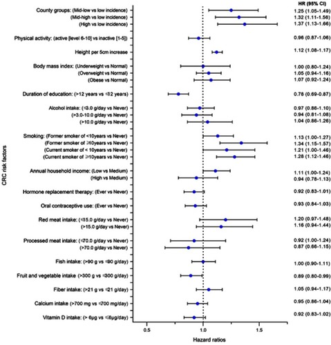 Figure 2 Multivariable hazard ratios (HRs) and 95% confidence intervals (CIs) of factors associated with colorectal cancer (CRC) incidence at baseline and follow-up with chained multiple imputations, in the Norwegian Women and Cancer study.