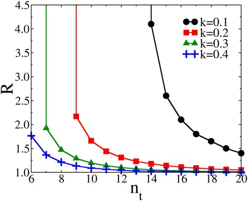 Figure 3. As an illustration of the effect of limiting the number of contacts of an individual to nt, the curves in this figure show how the threshold for an outbreak (Reff=1) depends on the bare reproduction number R and the dispersion factor k. For a given value of k, the area to the left of the curve corresponds to the parameter range where no outbreaks occur. In reality, this boundary will not be sharp. Clearly, the effect of limiting the number of contacts is largest for highly over-dispersed distributions (small k). We do not show the result for the Poisson distribution, because in that case truncating nt has no effect in the range of nt shown, unless R is very close to one.