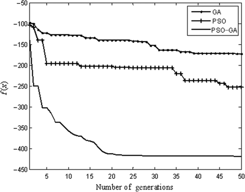 Figure 7. Schwefel's function convergence by GA, PSO and PSO–GA.