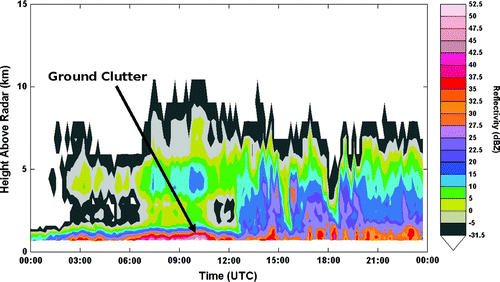 Fig. 7 An example of a typical stratiform precipitation case as identified by the time-height vertical profile of radar reflectivity. The vertical axis is height and the horizontal axis is time. This event occurred on 2 August 2002 at Edmonton.