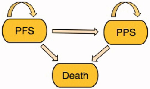Figure 1. Markov health states and transitions. Patients start in the progression-free survival (PFS) state. From here each patient can remain in the PFS state or transition to post-progression survival (PPS) and death states in each monthly cycle. Patients in PPS state and can subsequently stay in the PPS state or transition to the death state.