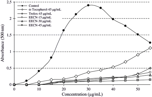 Figure 2 Total antioxidant activities of EECN at different concentrations (15–45 μg/mL), α-tocopherol and trolox (45 μg/mL) determined by thiocyanate method (EECN: Ethanol extract of Cyclotrichium niveum (Boiss.) Manden. & Scheng).
