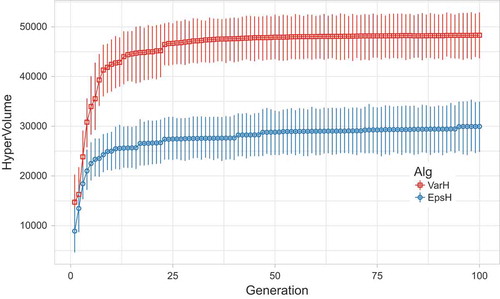 Figure 5. Hyper volumeover generations.