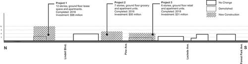 Figure 3. Built outcomes of Neighborhood Center Type 1 (NC1) on Euclid Avenue in St. Louis (adopted in 2013).