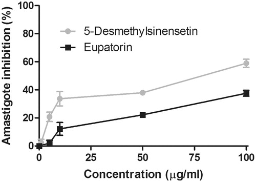 Figure 5. Trypanocidal activity of eupatorin and 5-desmethylsinensetin on T. cruzi amastigotes. Vero cells infected with transfected bloodstream trypomastigotes expressing β-galactosidase were incubated for 5 d in the presence of the compounds (0–100 μg/mL). The presence of amastigotes was developed later by adding chlorophenolred-β-d-galactopyranoside in the presence of Nonidet P40 and incubated for 4 h. The absorbance was measured at 595 nm. Results are expressed as mean ± SEM.