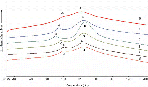Figure 2 Calorimetric curves of gelatin xerogels treated with and without EGCG. (0) 0 g/l EGCG; (1) 0.5 g/l EGCG; (2) 1.0 g/l EGCG; (3) 2.0 g/l EGCG; (4) 3.0 g/l EGCG; (5) 4.0 g/l EGCG.
