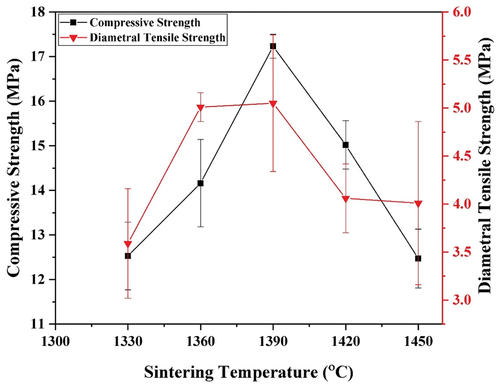 Figure 8. Effect of sintering temperature on compressive strength and diametral tensile strength of sintered nanosilica ceramics.