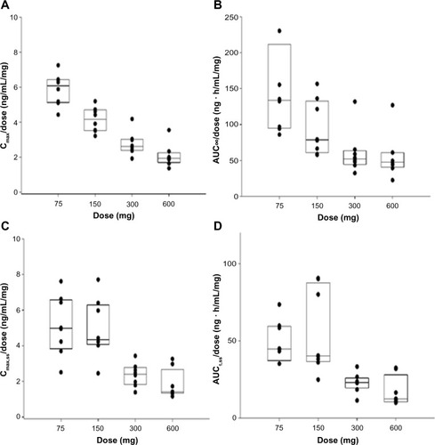 Figure 2 Comparisons of Cmax/dose (A), AUC∞/dose (B), Cmax,ss/dose (C), and AUCτ,ss/dose (D) with respect to KM-023 doses. (A and B) single dose; (C and D) multiple doses.