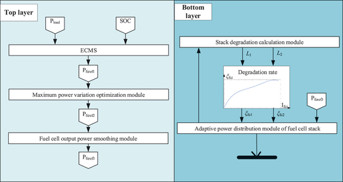 Figure 4. Hierarchical energy management strategy in consideration of fuel cell degradation.