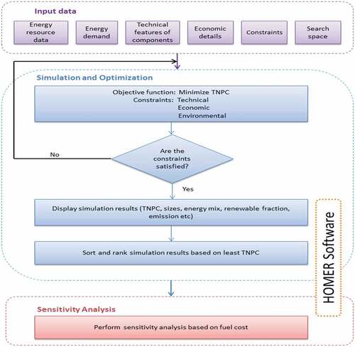 Figure 1. Research methodology