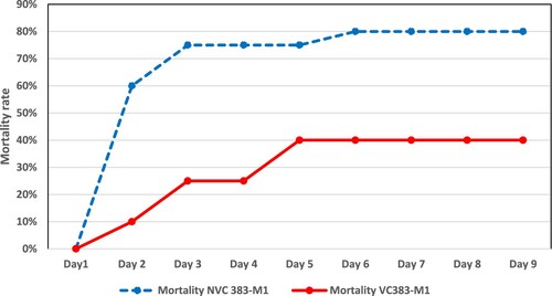 Figure 2. Mortality rate over time after challenge with the E. coli 19-383-M1 strain in non-vaccinated (NVC) and vaccinated (VC) chicks.