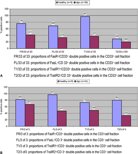 Figure 1. Mononuclear PB cells from AML patients were analyzed by FACS analysis using fluorochrome labeled anti-FR/FL and TR1/TR2 antibodies. Percentages of myeloid cells and T cells for the respective FR, FL and TR1, TR2 co-expressions are presented on MNCs from AML patients at first diagnosis compared to healthy probands. (A) Co-expression of FasR or FasL and TrailR1 or TrailR2 on myeloid cells. (B) Co-expression of FasR or FasL and TrailR1 or TrailR2 on T cells.