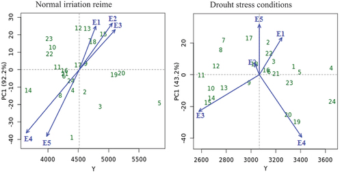 Figure 2. AMMI biplot of PC1 vs seed yield for twenty-four cotton genotypes (green color) and five environments (blue color) under normal irrigation regime and drought stress conditions. The genotypes and environment key names can be found in Table S1 and Figure S1, respectively.