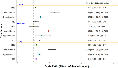 Figure 1 Forest plot of the logistic regression with restenosis as an outcome and different risk factors as predictor variables stratified by gender. Restenosis: patients with CAD >50% obstruction and history of percutaneous stent deployment. Odds ratios are adjusted for age. HDL (defined as HDL < 40 mg/dl, HDL < 40 in men and HDL < 50 in women).