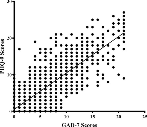 Figure 1 PHQ9 scores were strongly correlated with GAD7 scores.