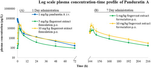Figure 2. Plasma concentration-time profile of panduratin A after intravenous dosing as pure panduratin A 1 mg/kg, and oral dosing as fingerroot extract formulation containing panduratin A 5–10 mg/kg. (A) single administration on day 1. (B) multiple administration for seven consecutive days.