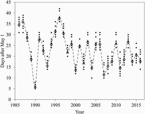 Figure 3. Annual variation in the occurrence of the spring phenology stage ‘full bloom’ for 12 apple cultivars at Ås, Norway, during the period 1986–2016. Triangles and the connecting line denote mean number of days after 1 May, and small circles show the variation among the cultivars.