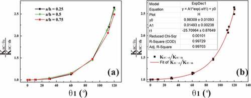 Figure 9. KIc/θ1/KIc/th for various angles θ1 (a) and (b) fitted curve. Very good agreement was achieved with the data obtained from the non-crack model.