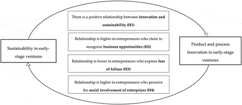 Figure 1. Conceptual framework