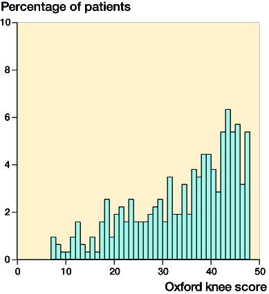 Figure 3. Distribution of OKS scores.