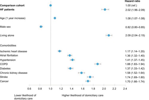 Figure 2 Multivariable cox regression model of factors associated with initiation of domiciliary care among HF patients and the comparison cohort.