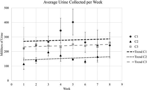 Figure 6. Urine collected from neoreservoirs at 8-hour intervals was recorded, and weekly volume averages were calculated for each week during the 2-month follow-up period. Standard deviations for each week are applied. The trendlines for each dog over time reflect mild increases in urine capacity of the neoreservoir.