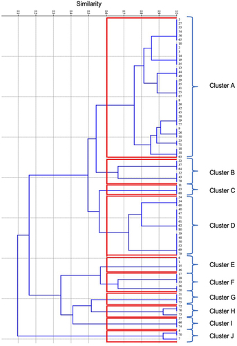 Figure 4 Phylogenetic relationships among the Elizabethkingia BSI isolates derived from analysis of ERIC PCR profiles.