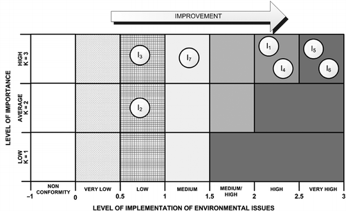 Figure 5 Map of indicators (Case study 1: the insulation panel).