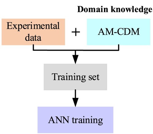 Figure 4. Framework for enhanced data of domain knowledge.