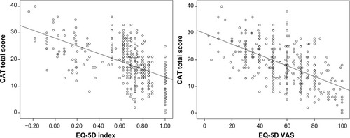 Figure 2 Correlations between EQ-5D and CAT. scatter plots of the correlations between CAT total score and, respectively, EQ-5D index and EQ-5D VAS score.