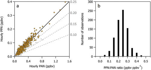 Figure 10. (a) Hourly measurements of PPN versus PAN during the entire study period (gray symbols) and when the wind is from the southeast sector (orange). An orthogonal distance regression (ODR) of the data points is shown as a solid black line. Dashed gray lines indicate a range of possible PPN:PAN ratios discussed below. (b) Histogram of hourly averaged PPN:PAN ratios.