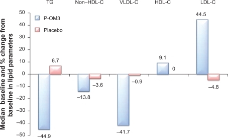 Figure 2 Effect of P-OM3 vs placebo on lipid parameters in patients with severe hypertriglyceridemia. P values for lipid changes were TGs (P < 0.00001), VLDL-C (P < 0.0001), HDL-C (P = 0.014), and LDL-C (P = 0.0014). Copyright© 2009. GlaxoSmithKline group of companies. Adapted with permission from Copyright© 2009. GlaxoSmithKline group of companies. Adapted with permission from LOVAZA [prescribing information]. Research Triangle Park, NC: GlaxoSmithKline; 2009.Citation60