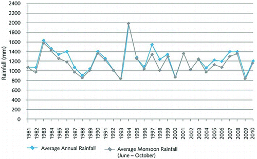 Figure 2. Comparison of annual rainfall and monsoon pattern in Janjgir (1981–2010).Source: Field survey analysis.
