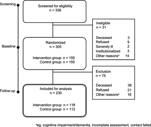 Figure 1 Sample attrition and sample.