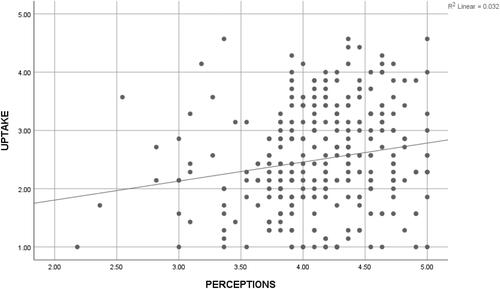 Figure 4. A plot of uptake verses students’ perceptions.