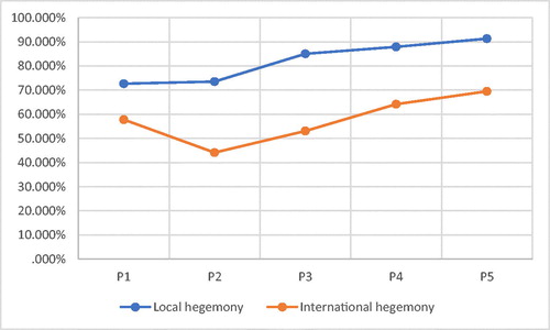 Figure 9. National and international hegemony of TTs. Source: Own elaboration.