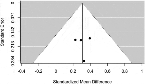 Figure 4. Conventional funnel plot centered at the standardized mean difference