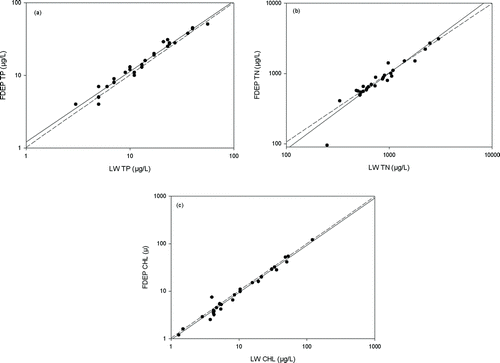 Figure 1 Relations between data, including (a) total phosphorus, TP; (b) total nitrogen, TN, and (c) chlorophyll, CHL concentrations collected and analyzed by Florida Department of Environmental Protection (FDEP) personnel and data collected and analyzed by Florida LAKEWATCH (LW). Data are from 27 Florida lakes sampled between September and December 2011. The linear regression line is solid and the dashed line represents the 1:1 line.