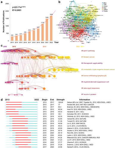 Figure 2. The hotspots and burst of references co-citation of publications in the field of immune therapy for breast cancer. (a) The changes in the numbers of global publications over time; (b) The co-occurrence analysis of keywords, nodes are proportional in size to the frequency of keyword occurrence and the color of the nodes is determined by their category in cluster analysis; (c) The co-citation analysis of references in timeline manner. Nodes are proportional in size to the number of reference co-citations and the thickness and color of the node’s rings reflect the number of citations an article receives in a given year. Nodes with purple rings indicate high betweenness centrality, which are essential to connecting conceptual clusters that exist in different time periods. The connections between references are shown by the density of links and a unique color is assigned to each year; (d) The top 20 references with the strong citation bursts. A burst is a surge of the frequency of the citation of an article. The red bar indicates the time interval when the reference co-citation burst started and ended.