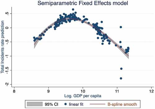 Figure 2. Semiparametric Fixed effects model (Baltagi and Li Citation2002).