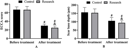 Figure 1 Comparison of ECCA score and scar base depth (there were 60 cases in each of research and control groups). (A) ECCA score before and after treatment. (B) Scar base depth before and after treatment. #: vs before treatment, P<0.05. &: vs control group, P<0.05.