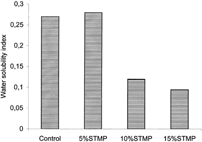 Figure 2.  Water solubility index of extrudates of control and starch cross‐linked at three sodium trimetaphosphate (STMP) concentrations.